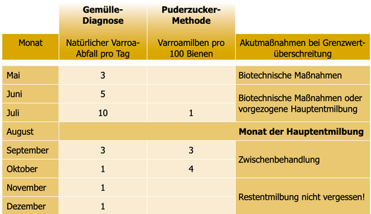 Grenzwerte der Varroadiagnose (Quelle: AGES)